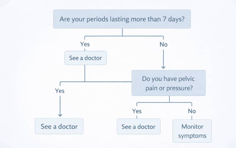 A flowchart showing what helps women decide when to see a doctor for uterine fibroids symptoms, with questions about period duration, pelvic pain, and pressure leading to medical advice.